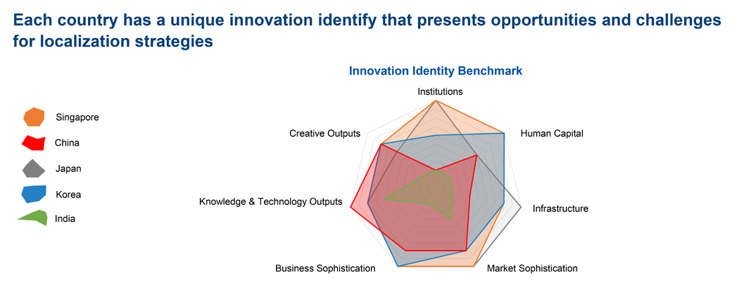 iotone innovation per country